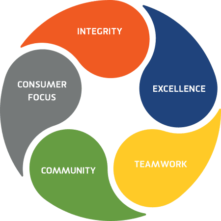 PFI Core Values
